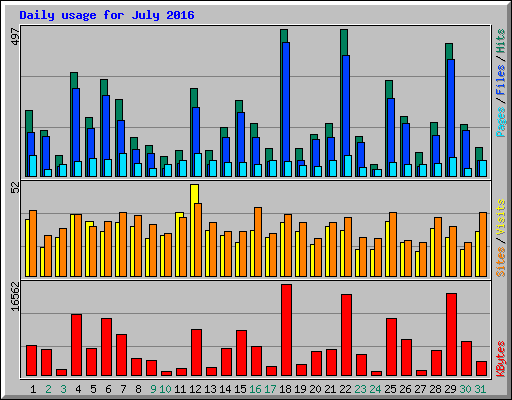Daily usage for July 2016