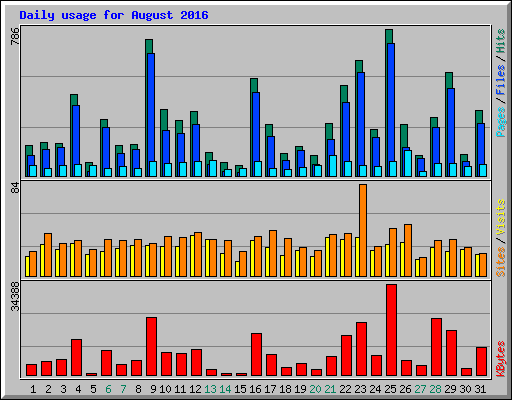 Daily usage for August 2016