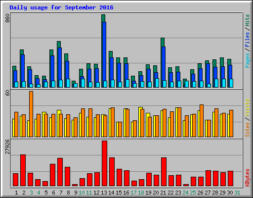 Daily usage for September 2016