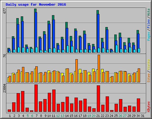 Daily usage for November 2016