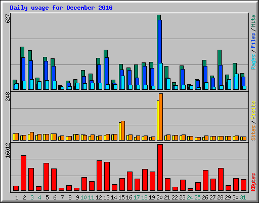 Daily usage for December 2016