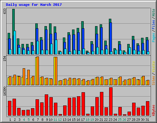 Daily usage for March 2017
