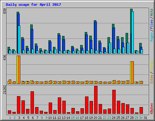 Daily usage for April 2017