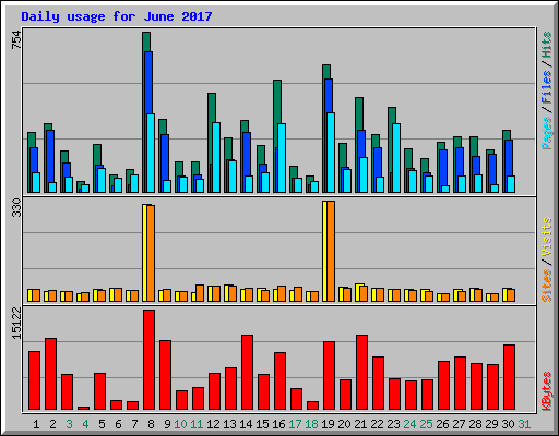 Daily usage for June 2017