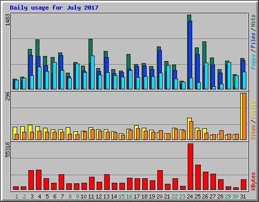 Daily usage for July 2017