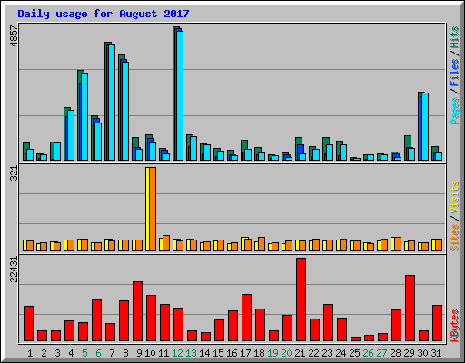 Daily usage for August 2017