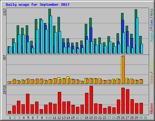 Daily usage for September 2017