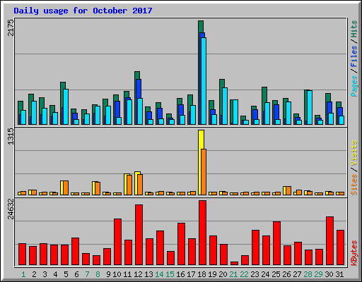 Daily usage for October 2017