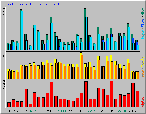 Daily usage for January 2018