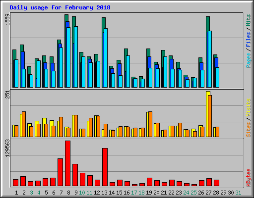 Daily usage for February 2018