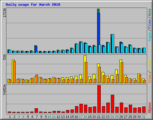 Daily usage for March 2018