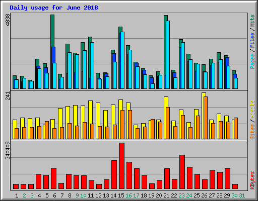 Daily usage for June 2018