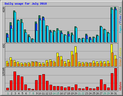 Daily usage for July 2018