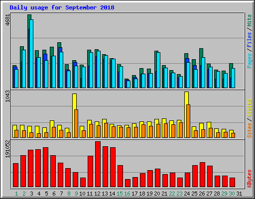 Daily usage for September 2018