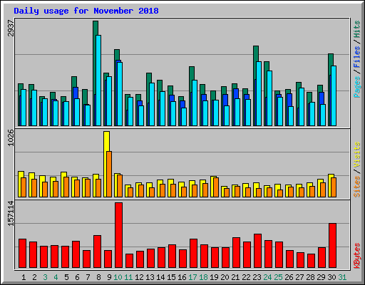 Daily usage for November 2018