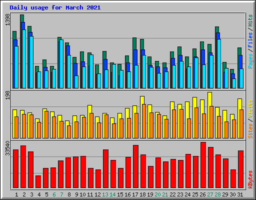 Daily usage for March 2021