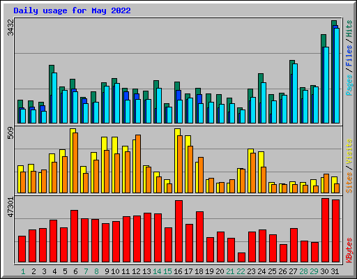 Daily usage for May 2022