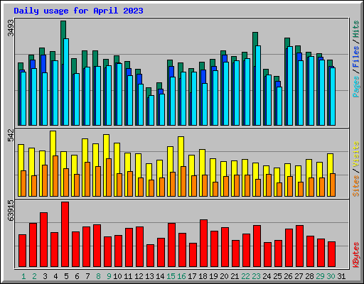 Daily usage for April 2023