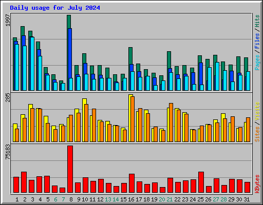 Daily usage for July 2024
