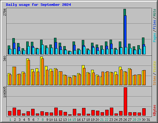Daily usage for September 2024
