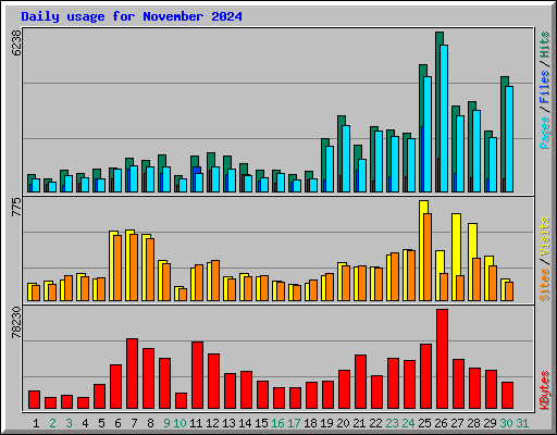 Daily usage for November 2024