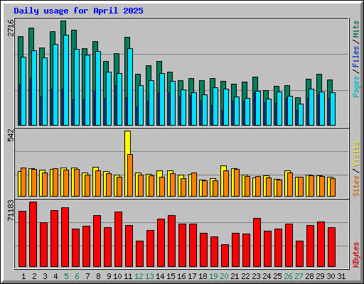 Daily usage for April 2025