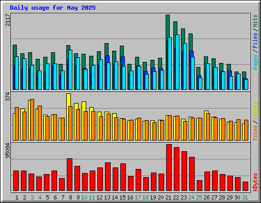 Daily usage for May 2025