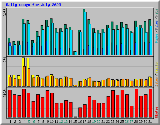 Daily usage for July 2025