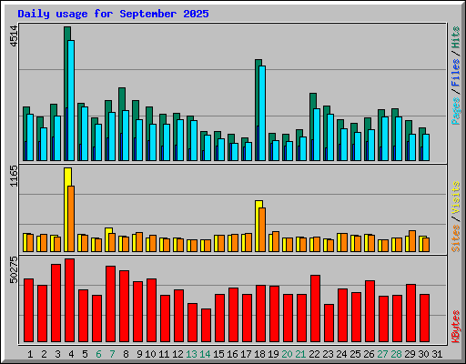 Daily usage for September 2025