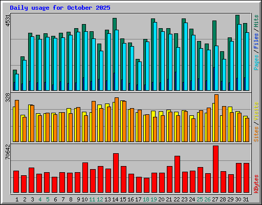 Daily usage for October 2025