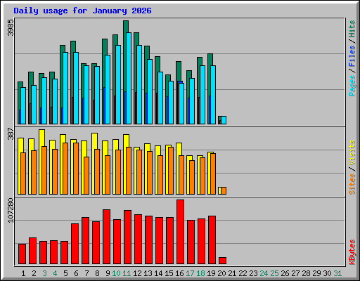Daily usage for January 2026