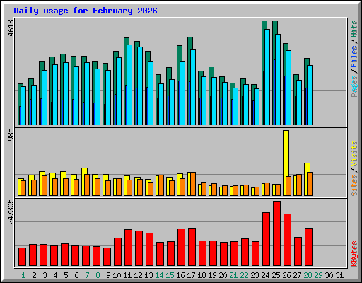 Daily usage for February 2026