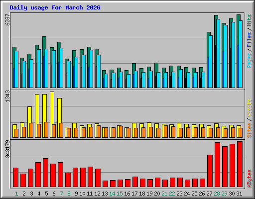 Daily usage for March 2026