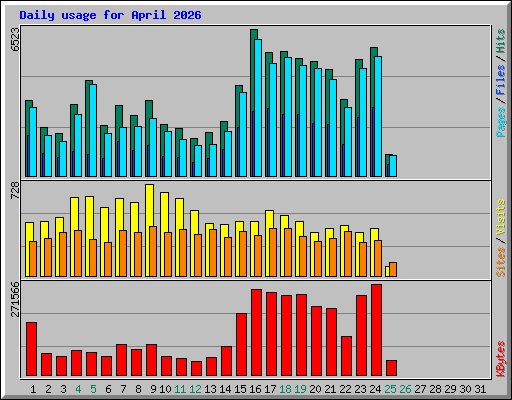 Daily usage for April 2026