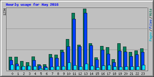 Hourly usage for May 2016