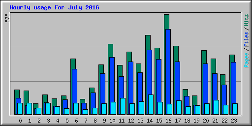 Hourly usage for July 2016