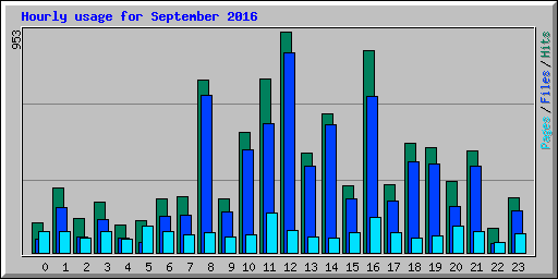 Hourly usage for September 2016