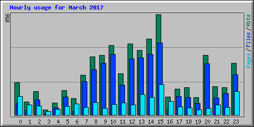 Hourly usage for March 2017