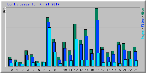 Hourly usage for April 2017