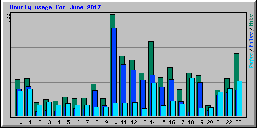 Hourly usage for June 2017