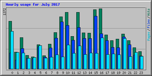 Hourly usage for July 2017