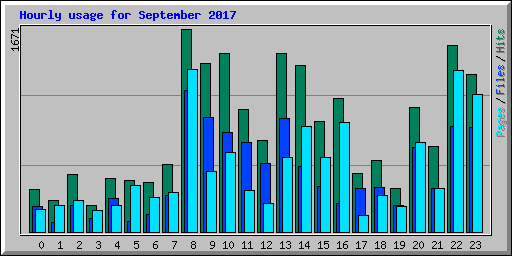 Hourly usage for September 2017
