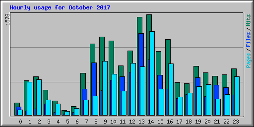Hourly usage for October 2017
