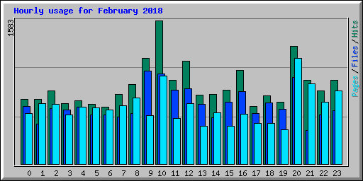 Hourly usage for February 2018