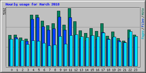 Hourly usage for March 2018