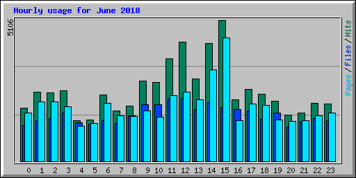 Hourly usage for June 2018