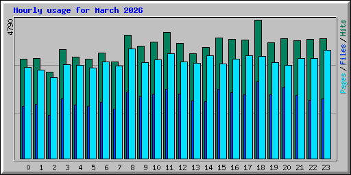 Hourly usage for March 2026