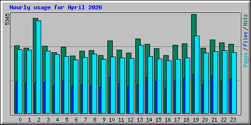 Hourly usage for April 2026